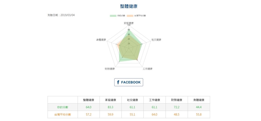 康健人壽｜好在康健會員平台 加入會員就送全家39元早餐｜參加「健康開運術」活動還可抽摩曼頓 500元禮券 每天更了解自己的健康管理